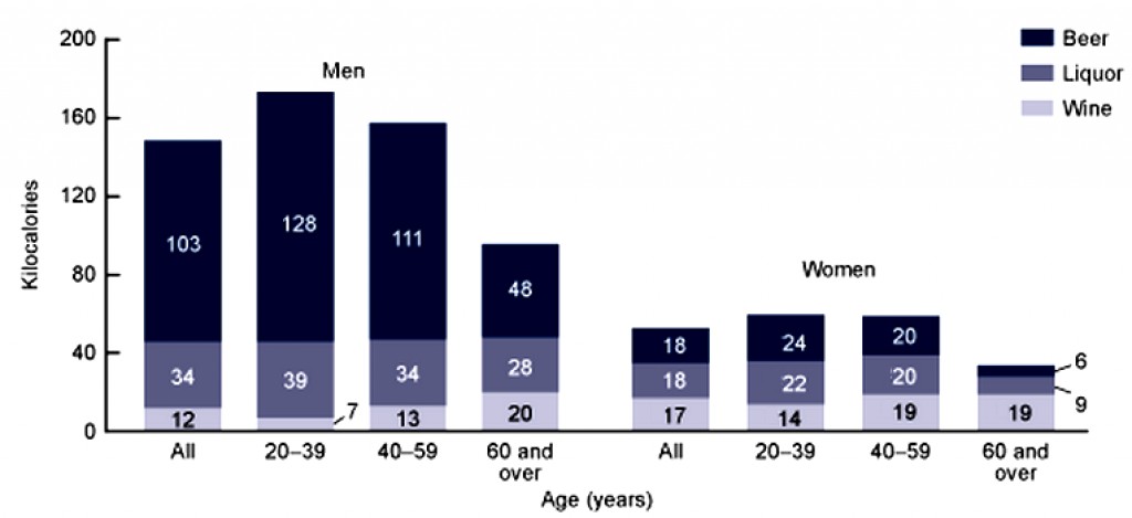 Mean Calories (kilocalories) consume for various sex, age, and type of alcohol groups
