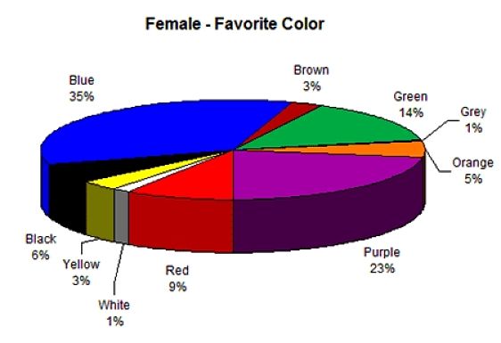 Favorite Colors for Females