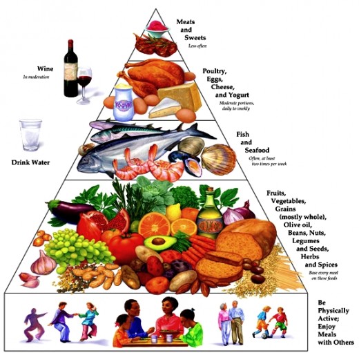 Mediterranean Food Pyramid 