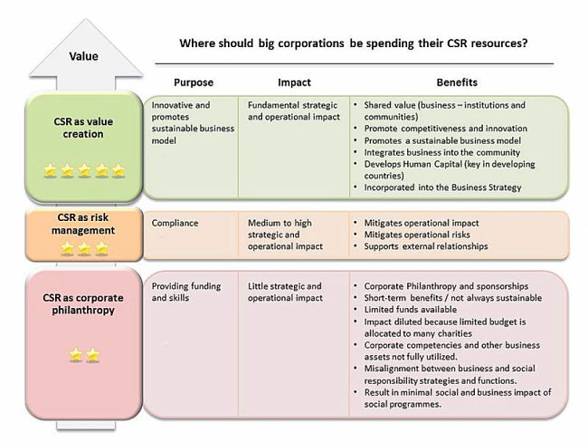 How should retailers allocate their Corporate Social Responsibility (CSR) objectives and strategy