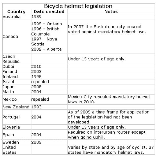 Bike helmet rules throughout the world
