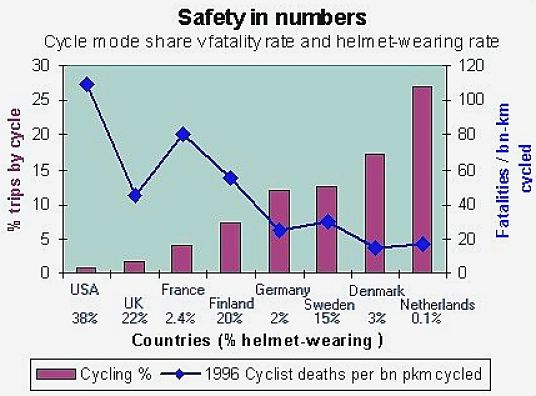 How helmets use is associated with reduced mortalities for cyclists