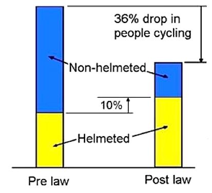 How making helmets compulsory reduces the number of people who cycle regularly