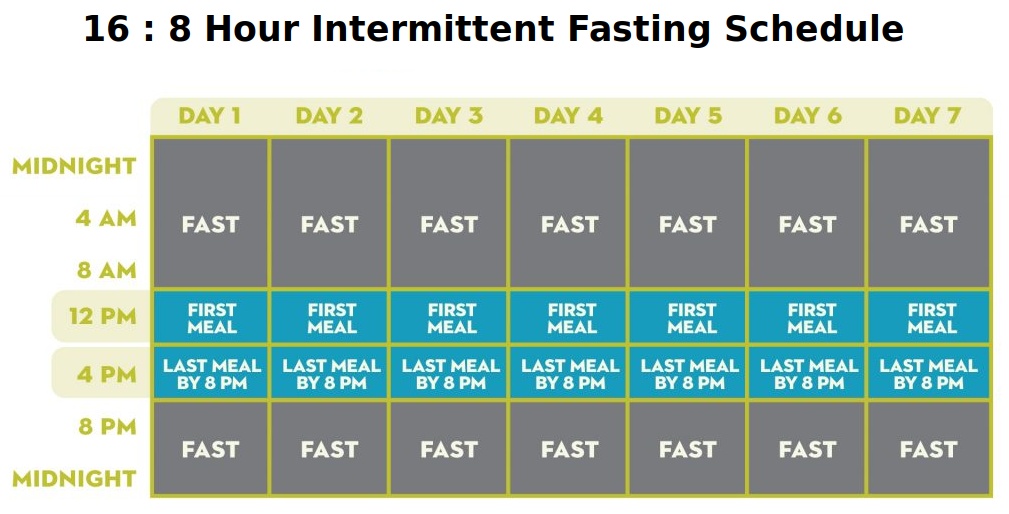 Intermittent Fasting - Method 1