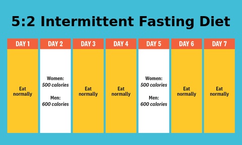 Intermittent Fasting - Method 2