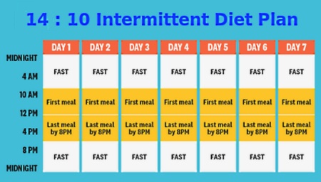 Intermittent Fasting - Method 4