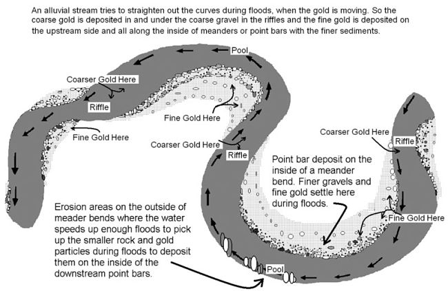 Where gold accumulates in the sinuous pattern of bends in a meandering river bed. This also applies to ancient river bed and abandoned channels on the flood plain