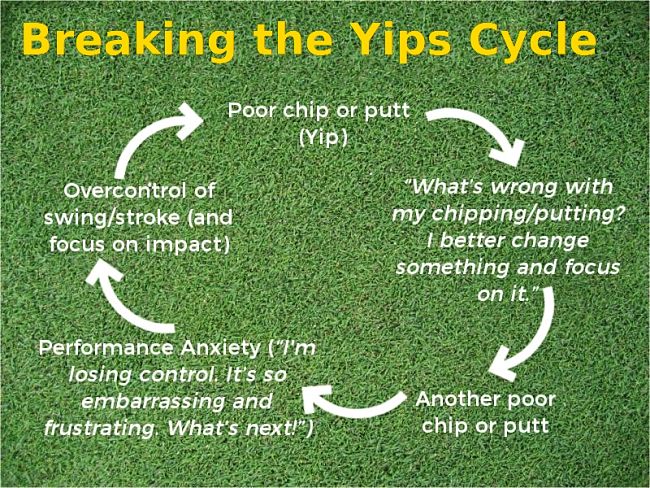 Breaking out of the Yips Cycle. Learn more Here