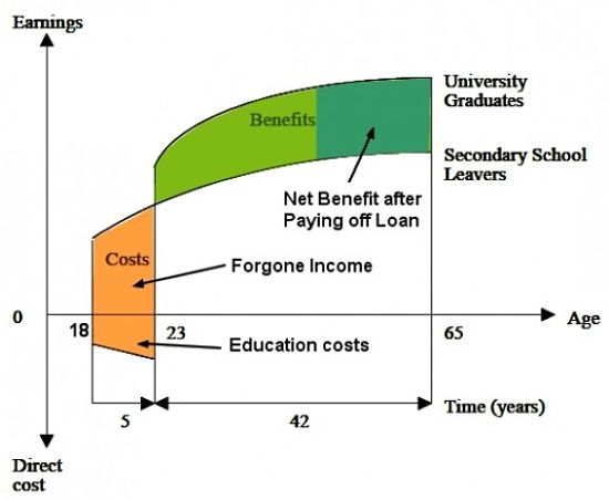 Is Higher Education Worth It - Figure 1