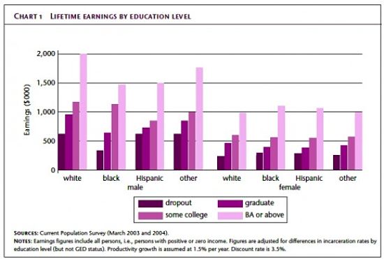 Is Higher Education Worth It - Figure 3