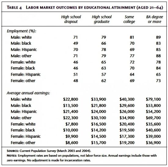 Is Higher Education Worth It - Figure 4