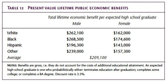 Is Higher Education Worth It - Figure 5
