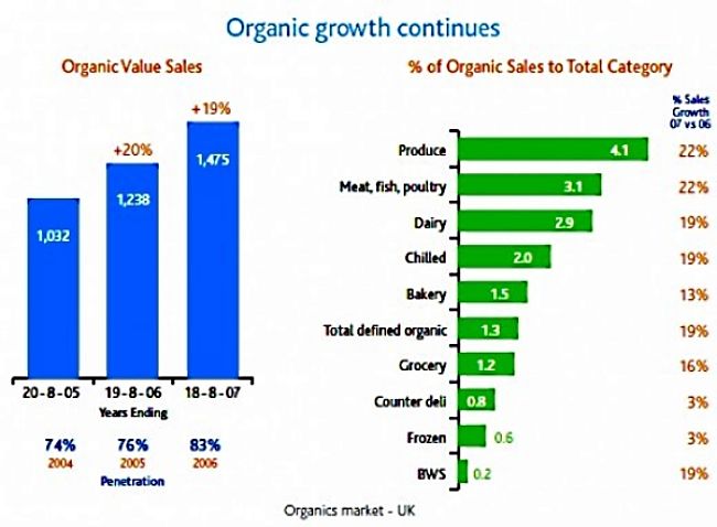 Trends in growth of Organic food use and growth