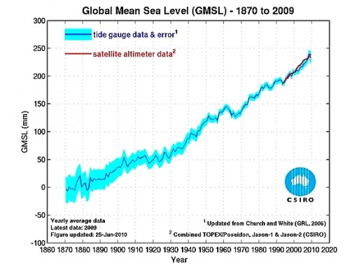 Figure 1 Recent Sea Level Changes - source https://www.cmar.csiro.au/sealevel/