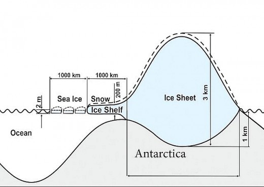 Figure 3 Types of Antartic Ice