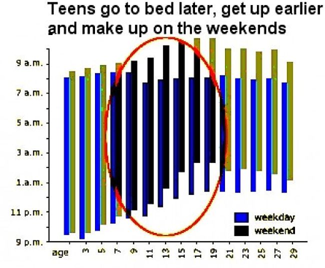 Many teens have inadequate sleep which may cause many problems to their health and well being