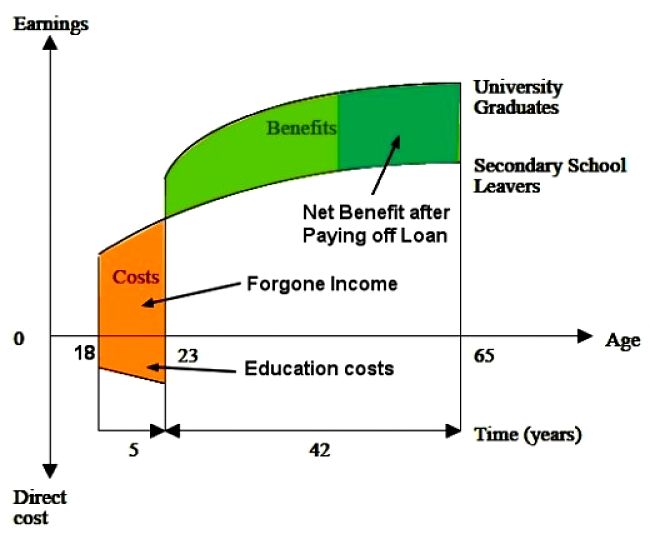 Benefits of College Education - Figure 1