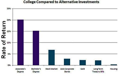 Benefits of College Education - Figure 4