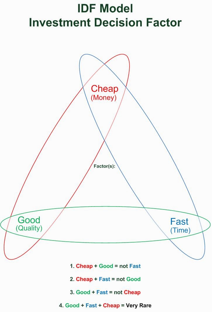 Productivity depends on time management and knowing where to invest the effort.