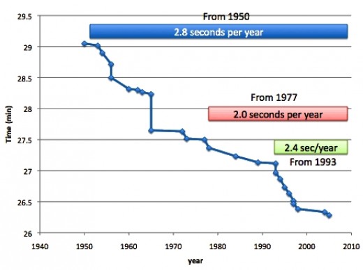 Changes in the 10K world record and what caused the dramatic improvements