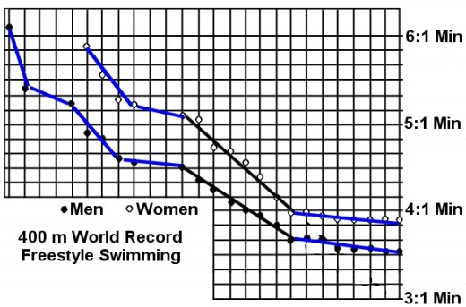 World Record to the 400m Swimming is approaching its minimum time