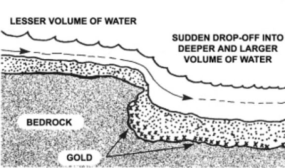 Gold tends to accumulate in areas where the current declines in pools below falls and drops and the gold can settle out and accumulate