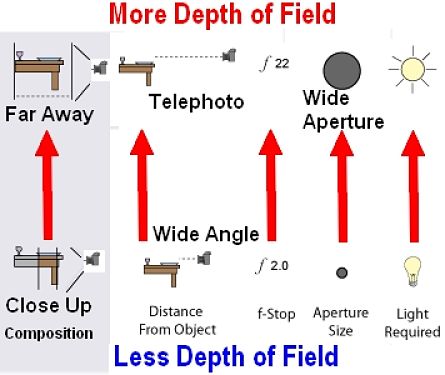 Depth of Field considerations