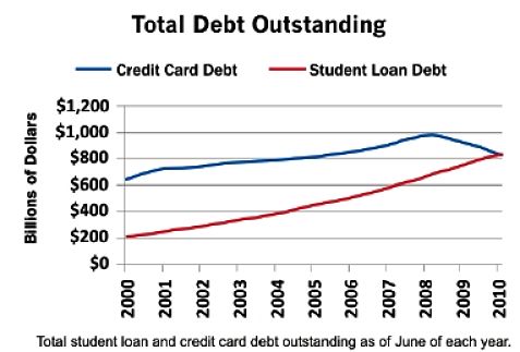 Education can create a huge debt burden for parents and students