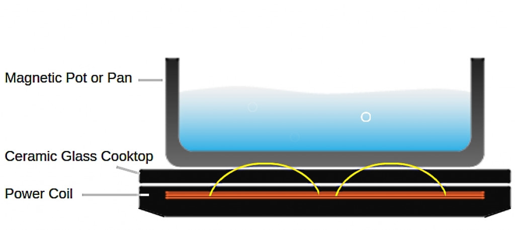 Elements of a modern portable induction cooker showing how it works