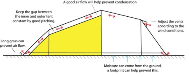 Tips to avoid condensation