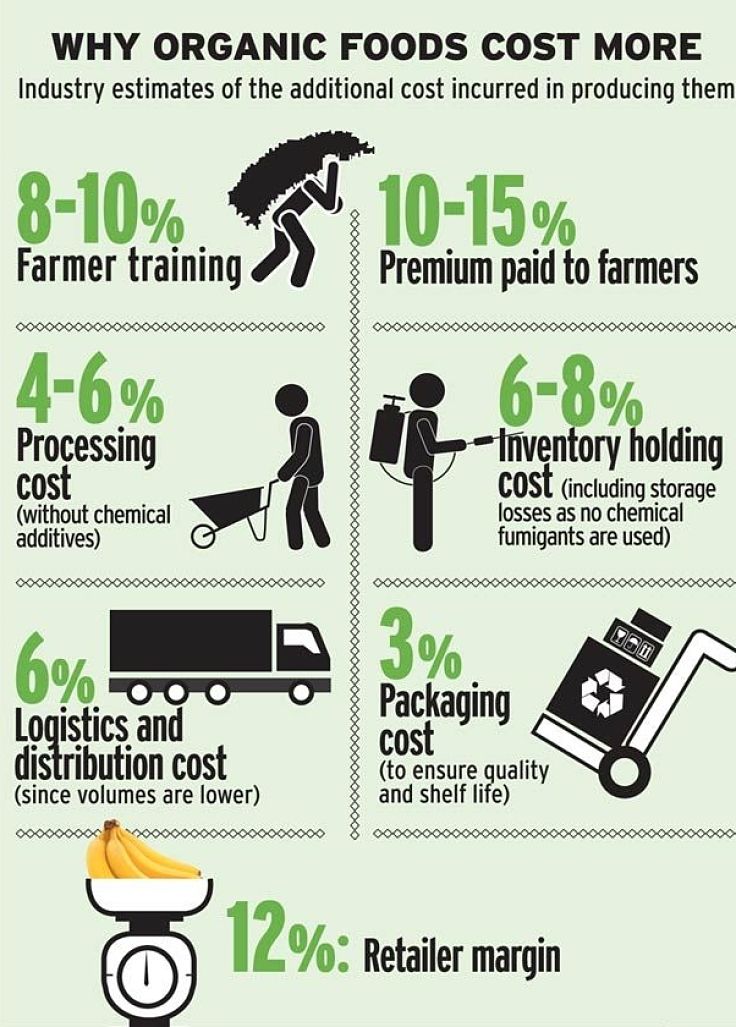 Why Organic Food Costs More