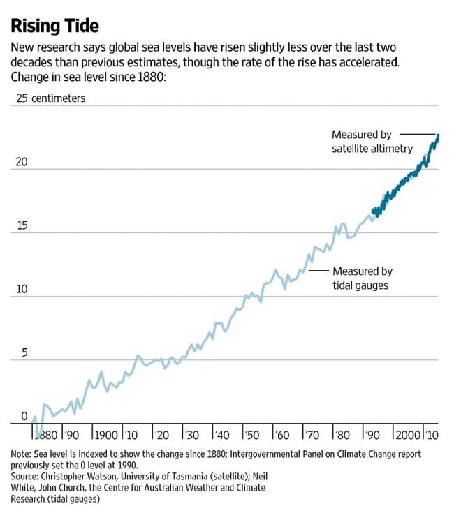 Sea Level Rise since 1880