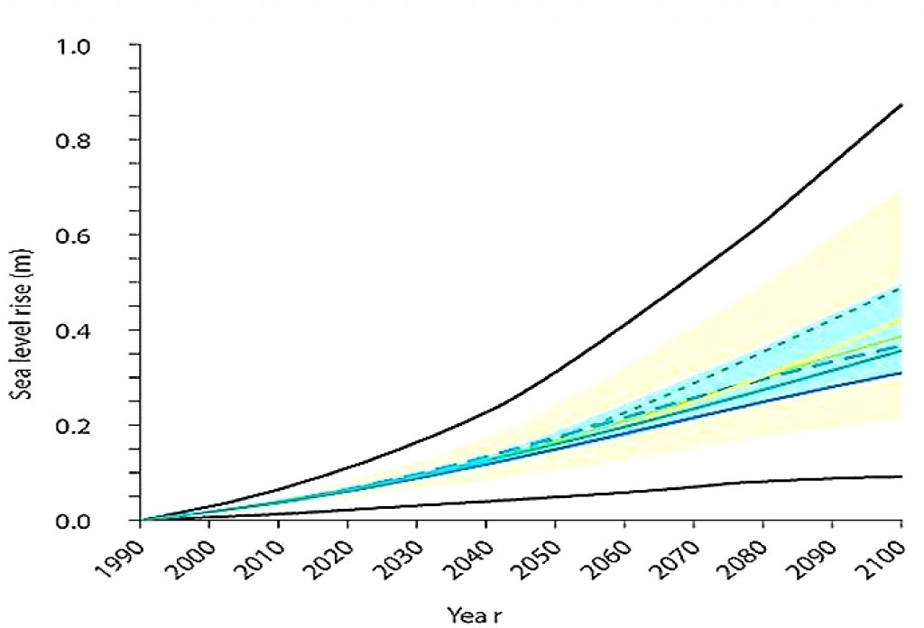Figure 2 Predicted Rise in Sea Level