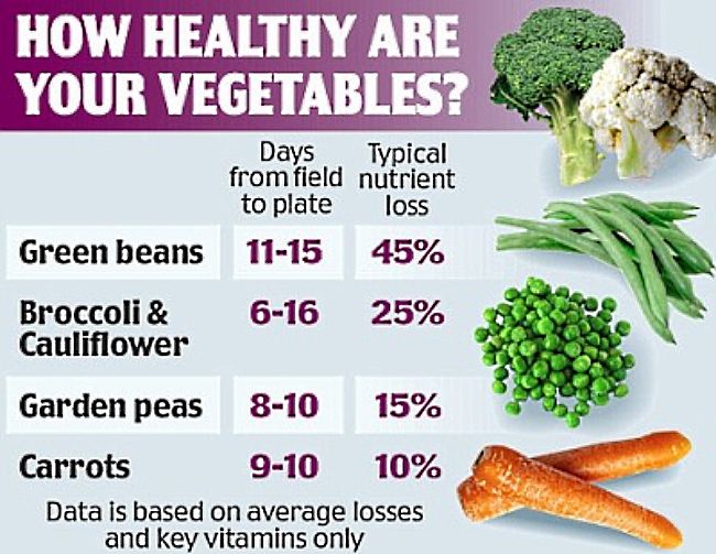 How storage affects nutrient retention in vegetables