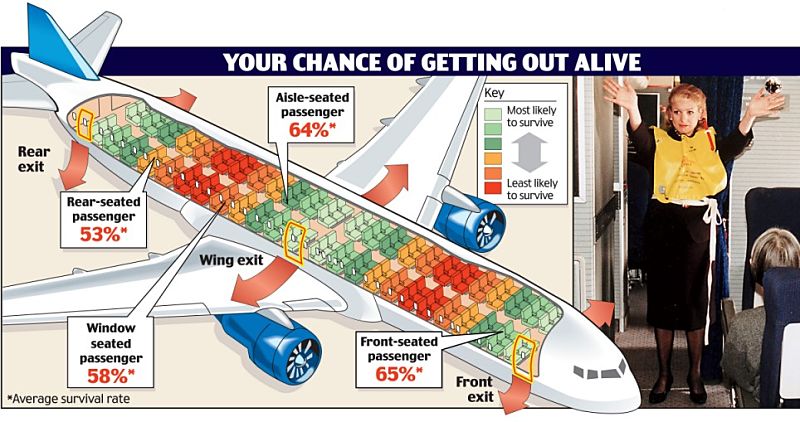 Likelihood of Not Surviving a Front-End Crash when seated in various locations