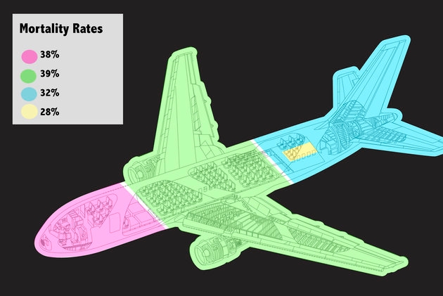 Summary of the Safest seat positions for various studies