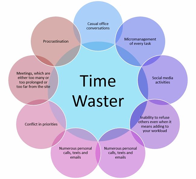 Most of the time. Effective time Management. Time Management Tips. How to effectively manage time. What are the most common time Wasters?.