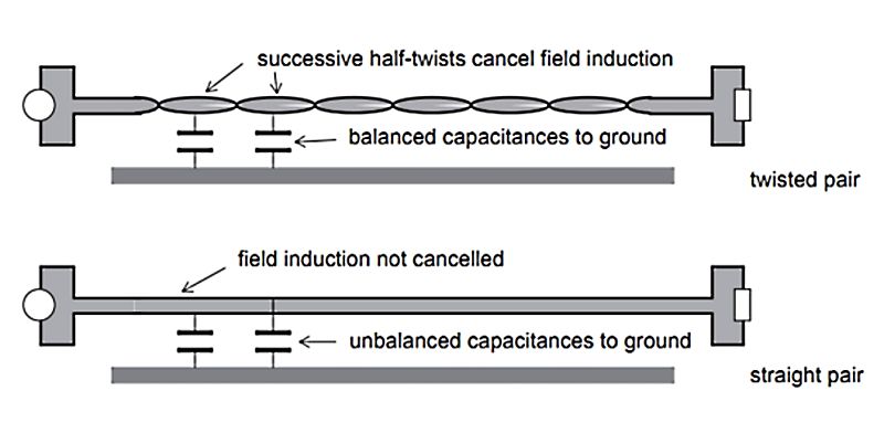 Interference in a cable