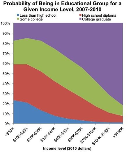 Benefits of College Education - Figure 3