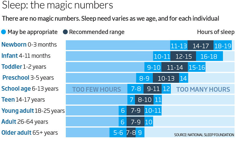 How much sleep is enough?